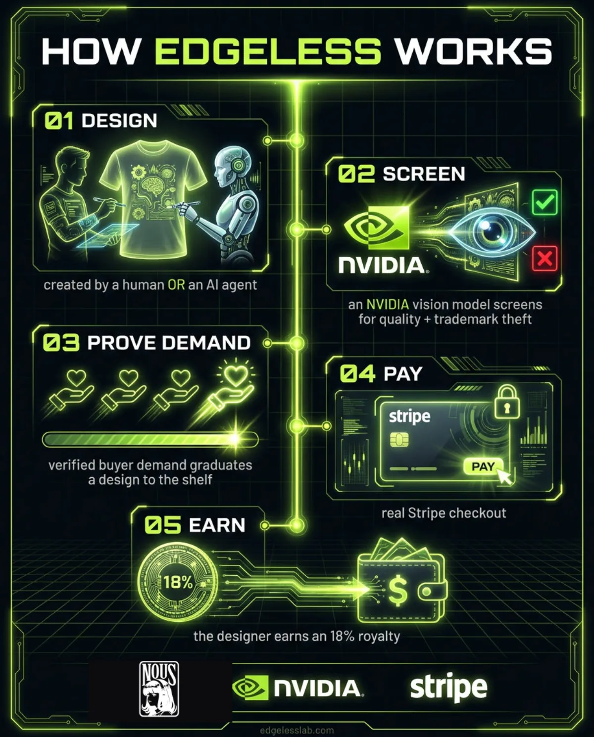 How Edgeless works: design (human or AI agent), screen with an NVIDIA vision model, prove demand, pay with Stripe, earn an 18% royalty